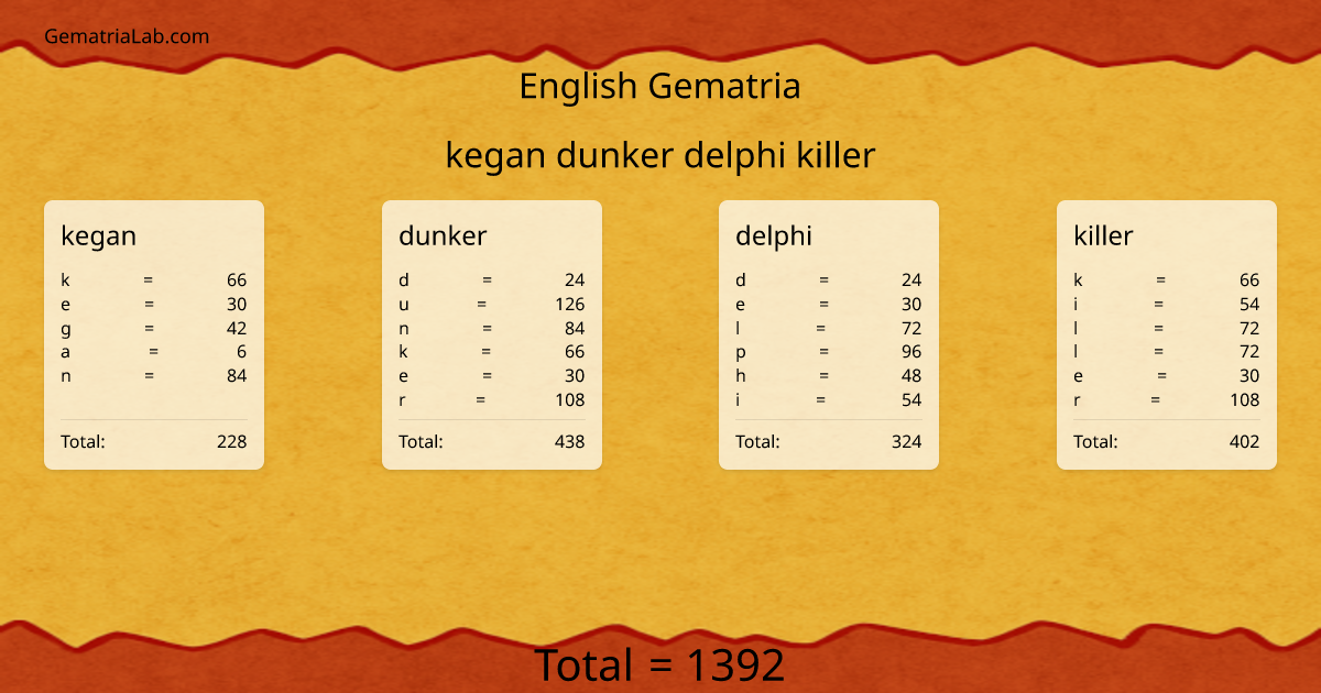 kegan dunker delphi killer in english Gematria